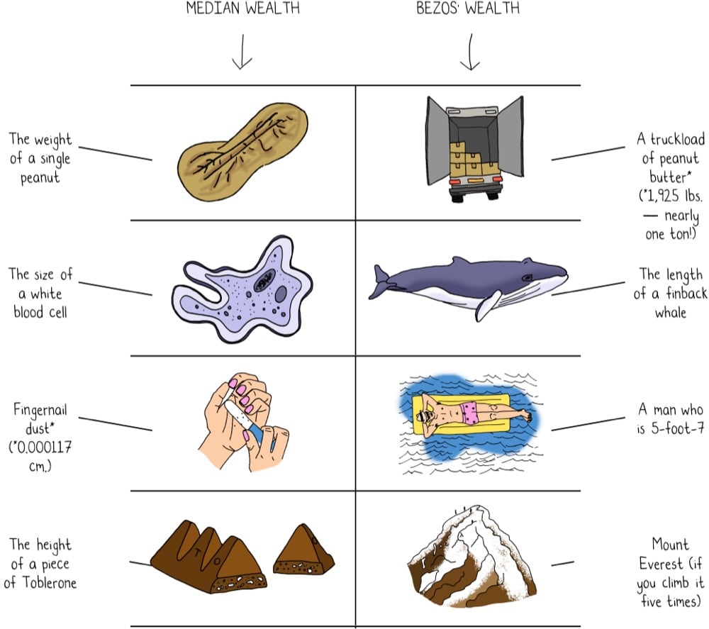 a comparison of the wealth of Jeff Bezos with the median US household