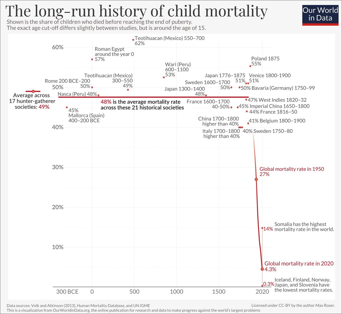 a graph of child mortality that shows rates of 50% until around 1800 and then a steep drop to 4% in 2020
