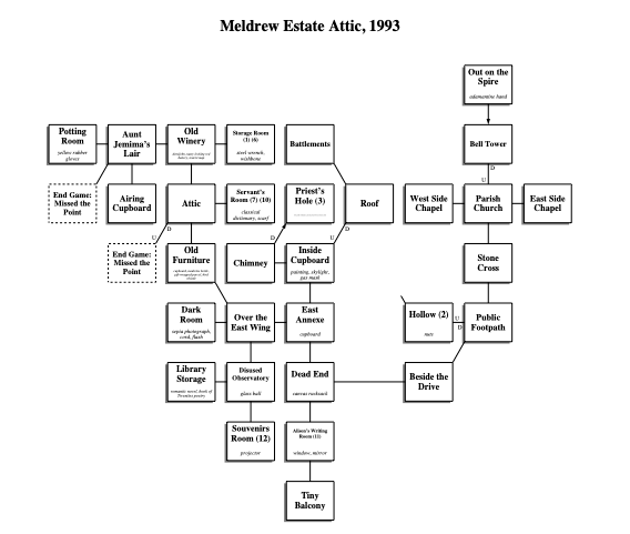 Curses Map, 1993, showing: Out on the Spire<br />
adamantine hand<br />
Potting Room yellow rubber<br />
gloves<br />
Aunt Jemima's Lair<br />
Old<br />
Winery<br />
demijohn, nasty-looking red battery, tourist map<br />
Storage Room (1) (6)<br />
steel wrench, wishbone<br />
Battlements<br />
Bell Tower<br />
End Game: Missed the Point<br />
Airing Cupboard<br />
Attic<br />
Servant's Room (7) (10)<br />
classical dictionary, scarf<br />
Priest's Hole (3)<br />
iron gothic-looking key, ancient prayer book, old sooty stick<br />
Roof<br />
West Side Chapel<br />
Parish Church<br />
East Side Chapel<br />
End Game: Missed the Point<br />
Old<br />
Furniture<br />
cupboard, medicine bottle, gift-wrapped parcel, bird whistle<br />
Chimney<br />
Inside<br />
Cupboard<br />
painting, skylight, gas mask<br />
Stone Cross<br />
Dark<br />
Room<br />
sepia photograph, cord, flash<br />
Over the East Wing<br />
East Annexe<br />
cupboard<br />
Hollow (2)<br />
nuts<br />
Public Footpath<br />
Library<br />
Storage<br />
romantic novel, book of Twenties poetry<br />
Disused Observatory<br />
glass ball<br />
Souvenirs Room (12)<br />
projector<br />
Dead End<br />
canvas rucksack<br />
Beside the Drive<br />
Alison's Writing Room (11)<br />
window, mirror<br />
Tiny Balcon