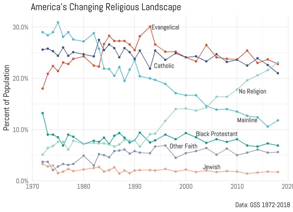 No Religion Trend