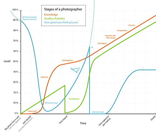 Stages of a photographer