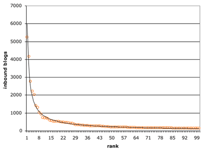 weblogs obeying the mighty power law