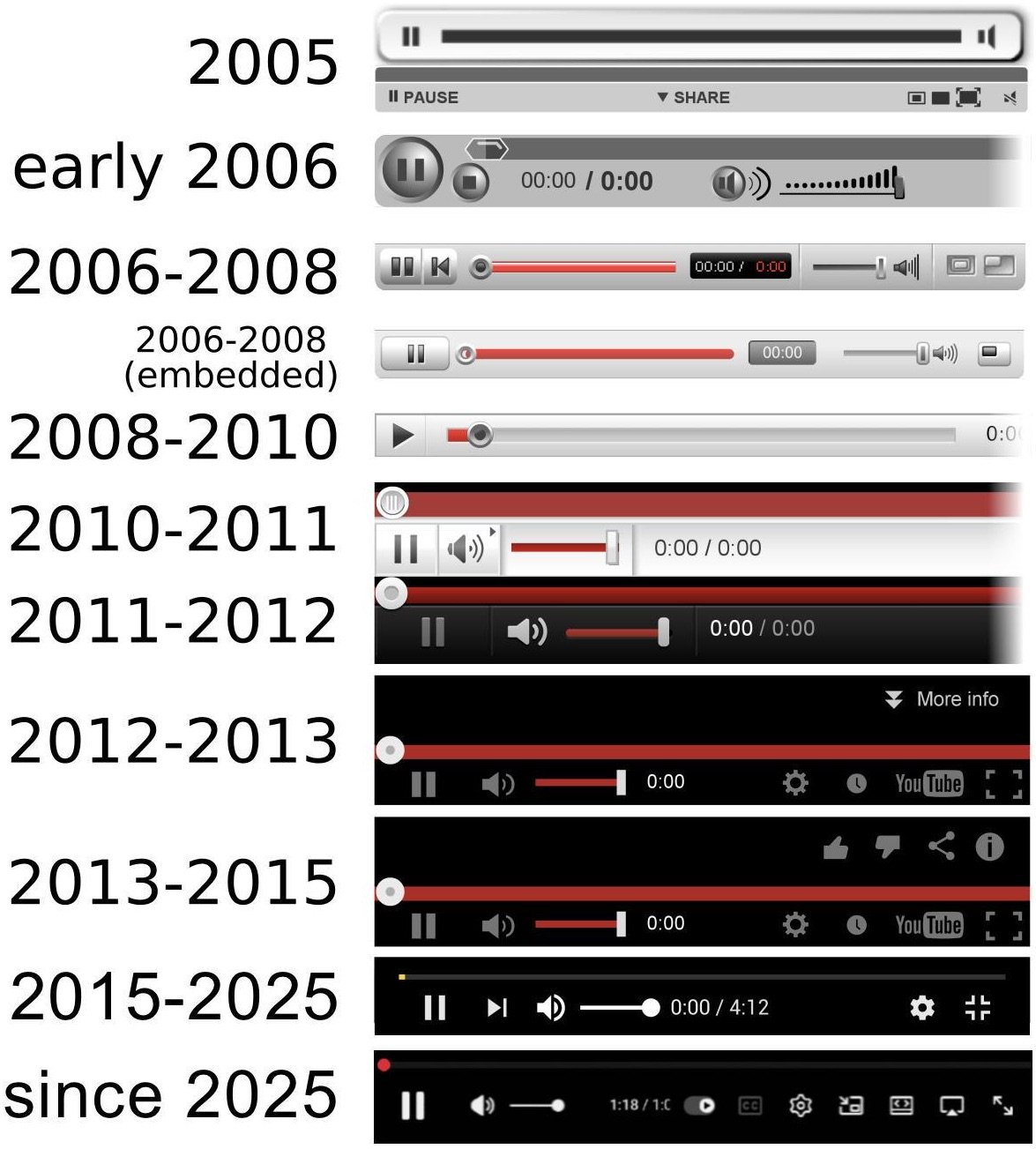 screenshots of the YouTbe progress bar from 2005 to 2025