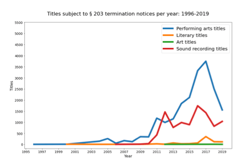 Titles Subject to Copyright Termination Notices by Type 1996-2019 - graph chart of titles by type per year
