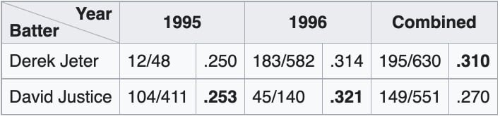 comparison of batting averages