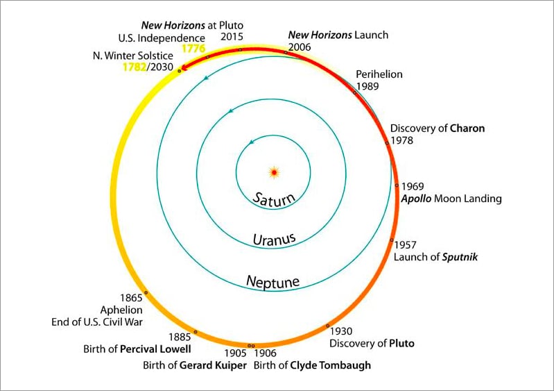 an orbital timeline of Pluto's orbit around the Sun