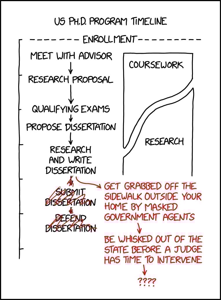 cartoon of a US PH.D. PROGRAM TIMELINE