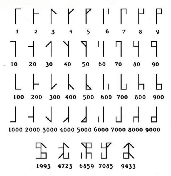 a series of symbols showing a different kind of base 10 number system