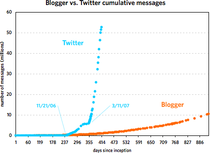 Blogger vs. Twitter cumulative messages