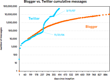 Blogger vs. Twitter cumulative messages, log scale