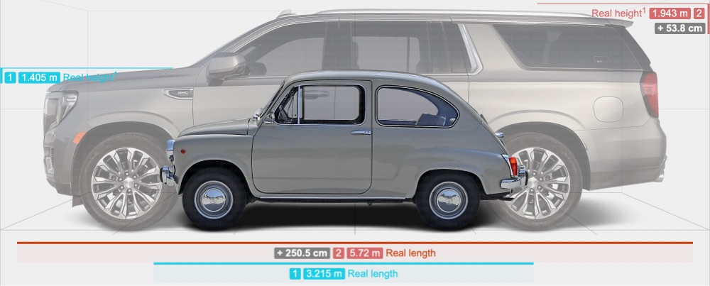 a comparison of the size of a 1955 Fiat 600 with a 2020 GMC Yukon