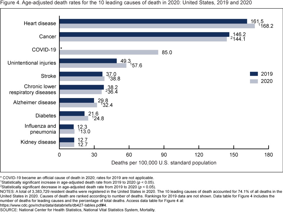 graph of the leading causes of death in the US in 2020