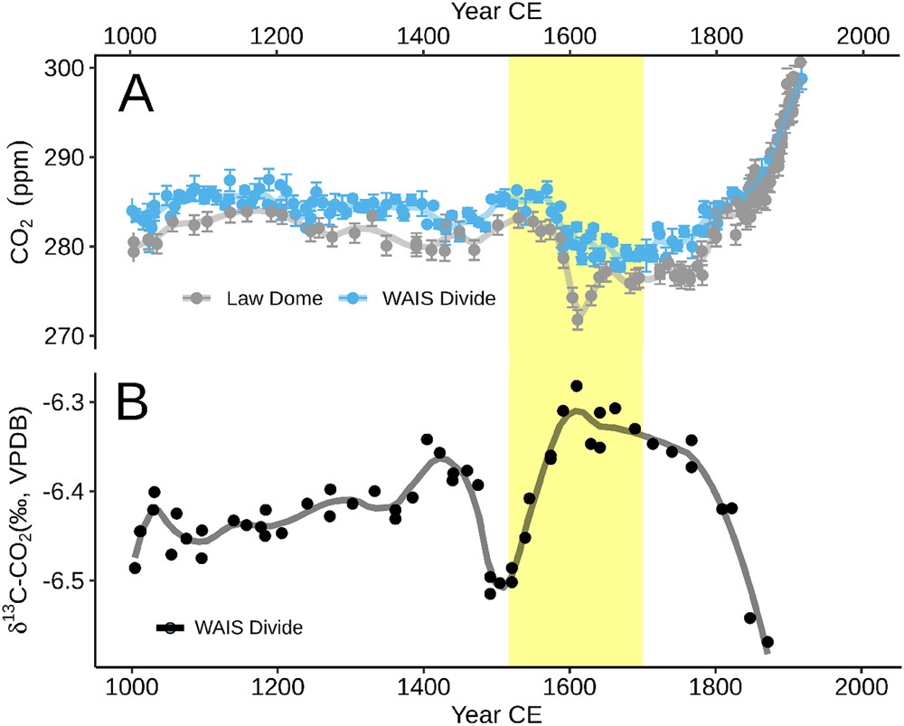 Little Ice Age Graph