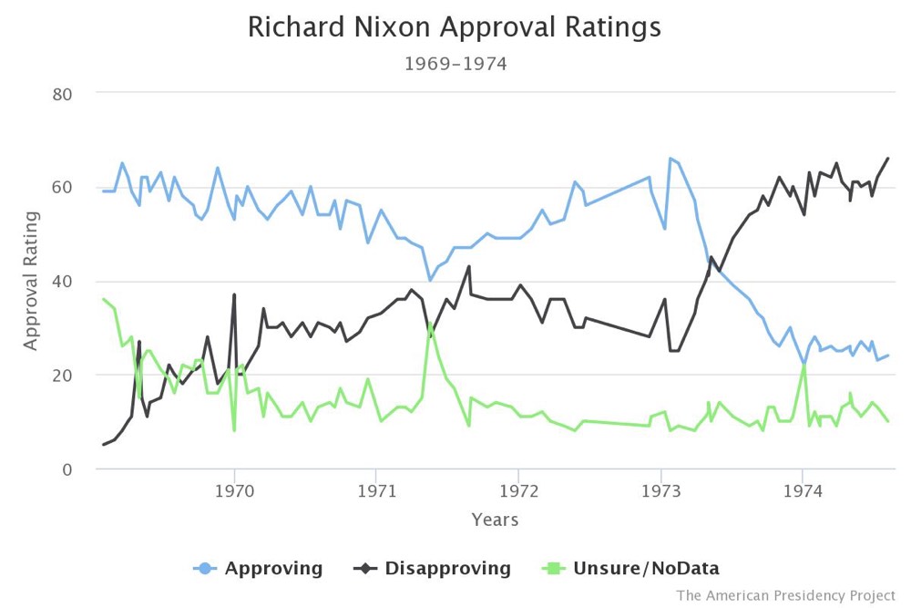 Richard Nixon Approval