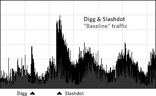 Slashdot versus Digg (with baseline)