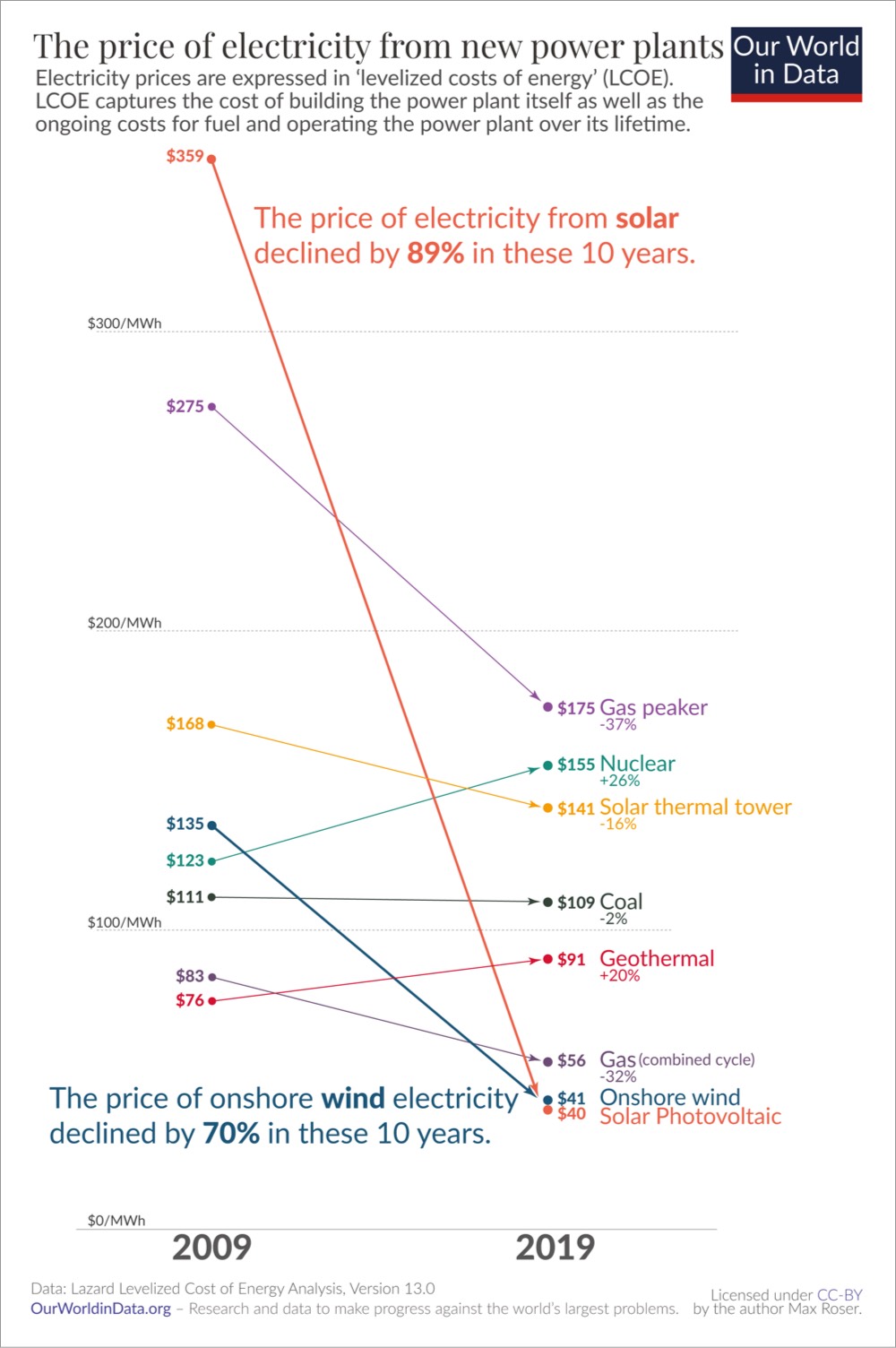 graph showing the plunging cost of solar energy