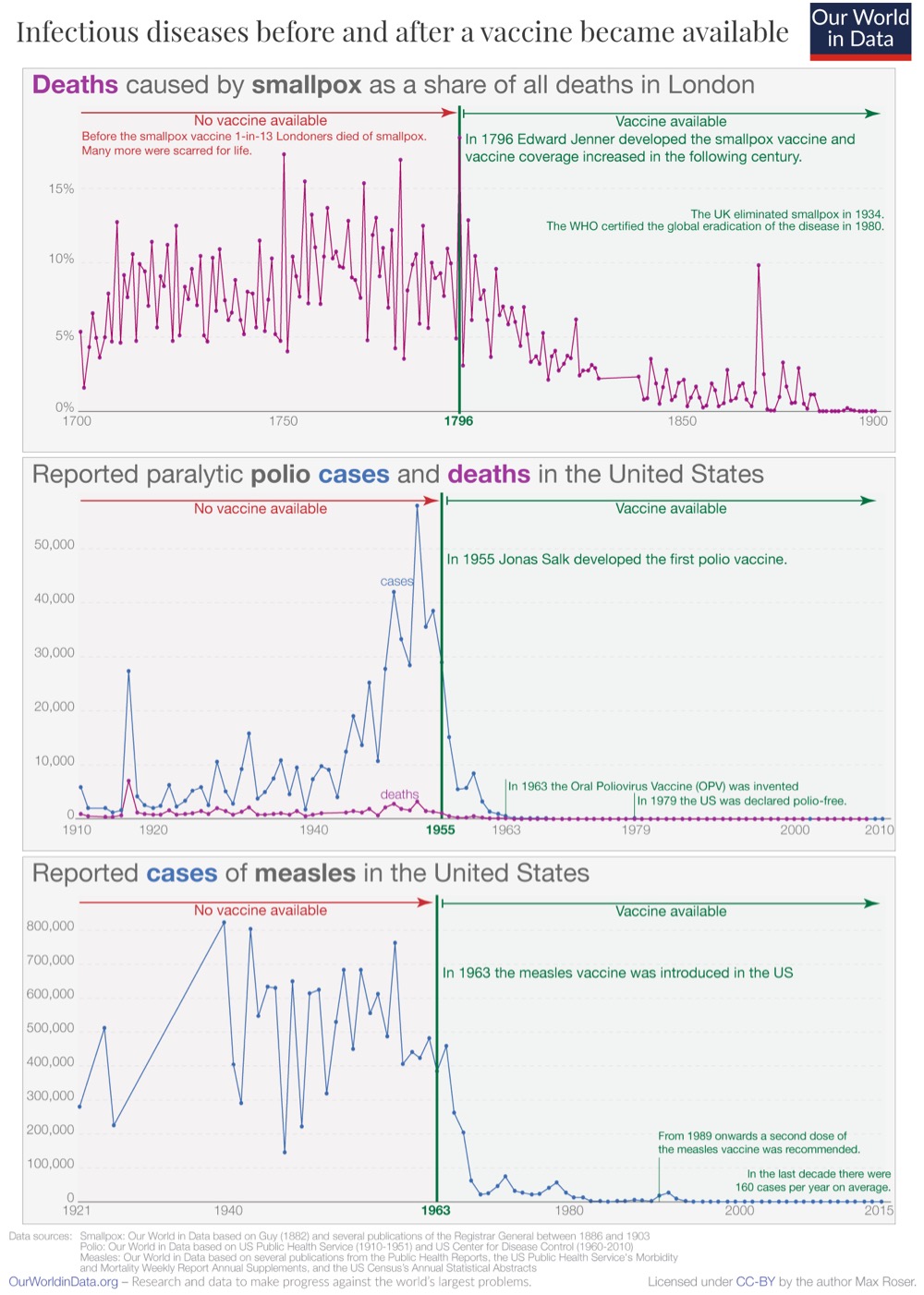graphs showing marked reduction in cases and deaths for smallpox, polio, and measles