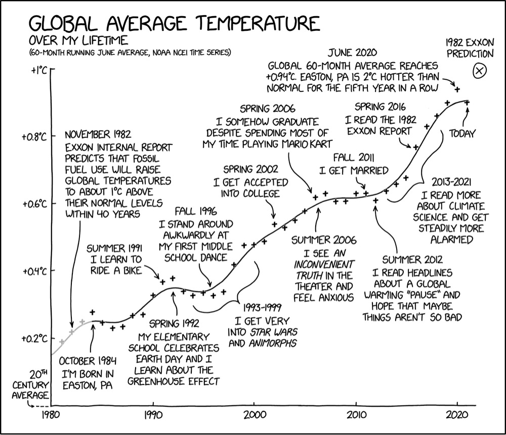 a hand drawn chart of global temperature change over the past 40 years